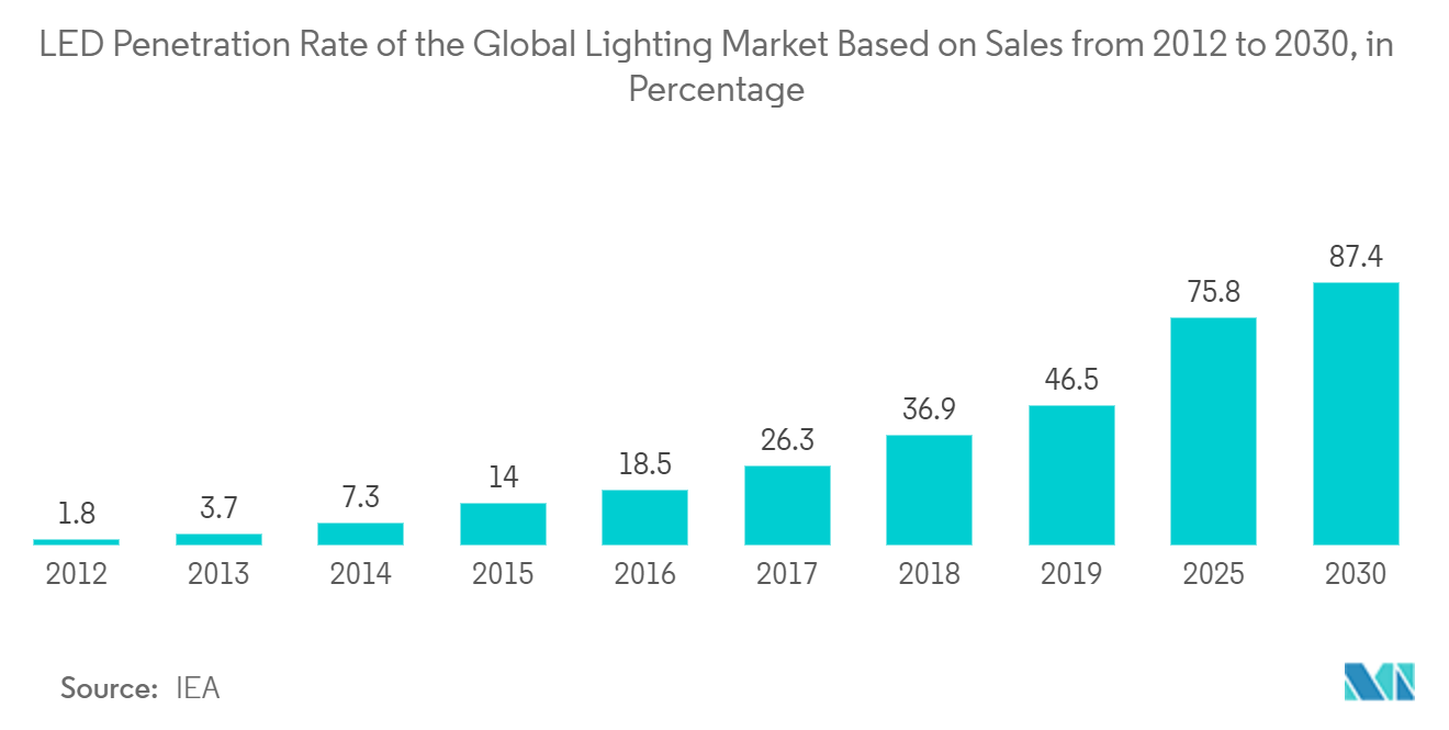 Smart Lighting Market 2012-2030 Global Lighting Market LED Penetration Rate (by Sales Volume)